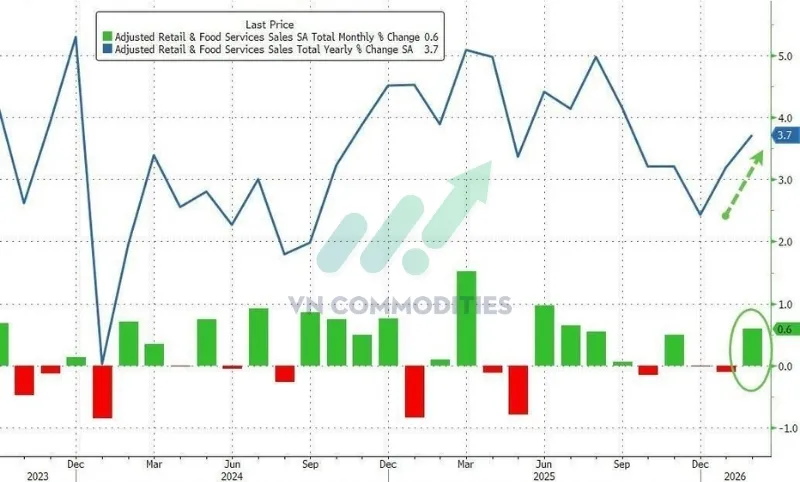 Theo năm +3.7% YoY, cao hơn +3.2% th&aacute;ng 1